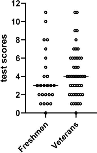 Distribution of first-year students' (n=25) and seniors' (n=45) individual scores on the adapted MCI