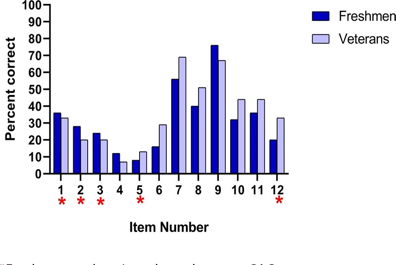 Performance of first-years and seniors on the 12 selected items of the MCI (n=70 students)