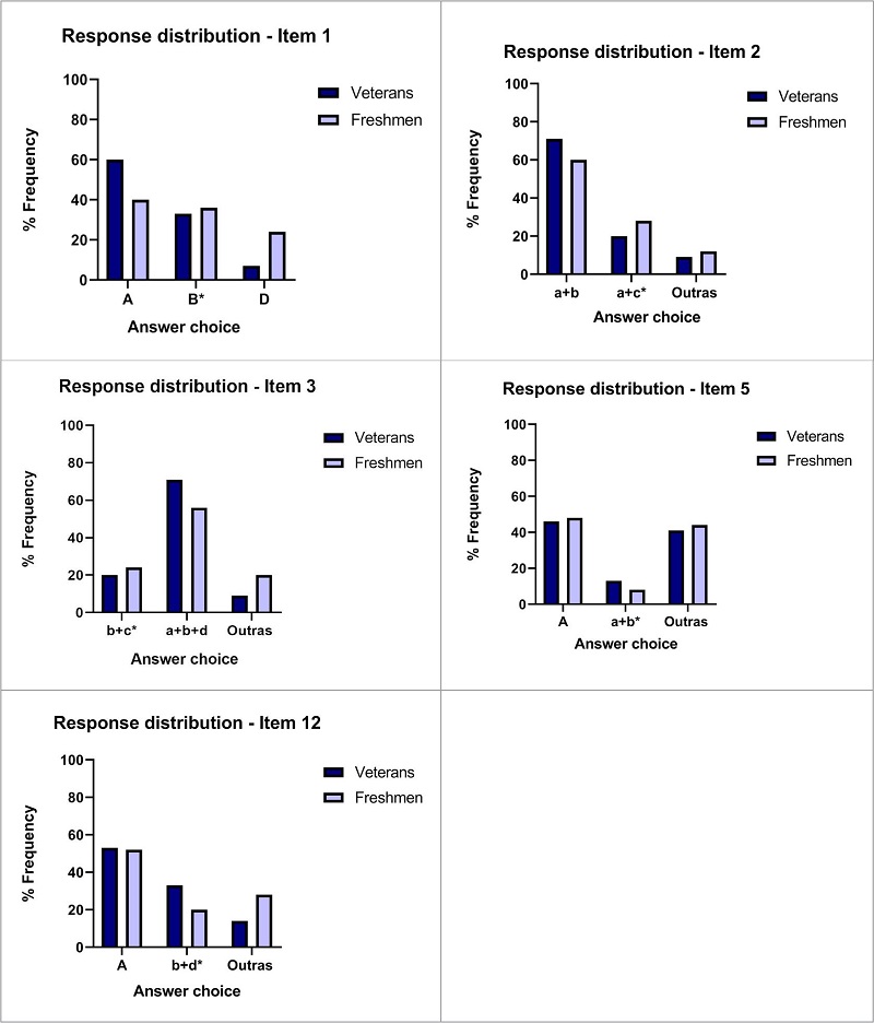 Response choice to items 1, 2, 3, 5, and 12 were distributed differently among freshmen (purple) and seniors (blue)