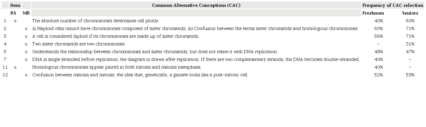 Frequency of choice of alternative conceptions identified in category 3 items