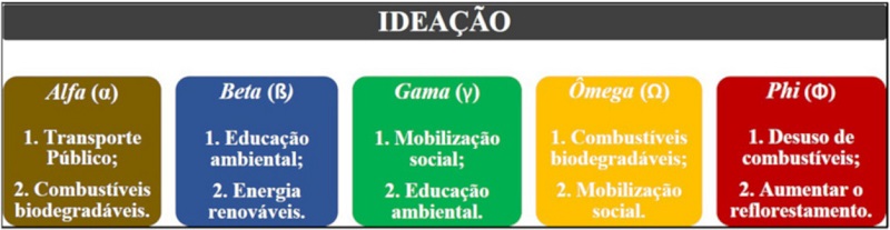 Ideias escolhidas por cada equipe