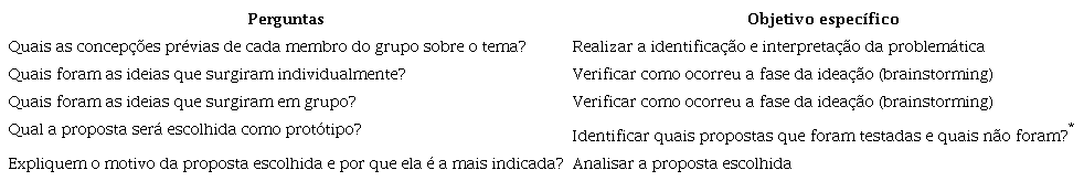 Quest&otilde;es norteadoras para compreens&atilde;o das etapas do Design
							thinking