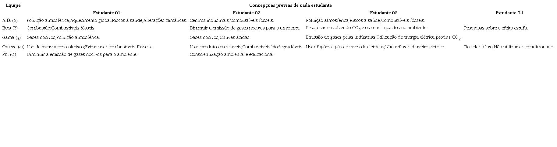 Concep&ccedil;&otilde;es dos membros de cada equipe na etapa da
								Descoberta (Etapa 1)