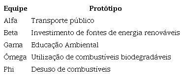Prot&oacute;tipos apresentados pelas equipes