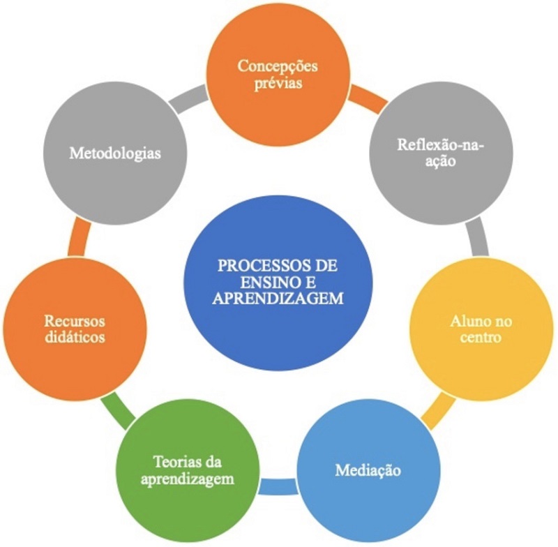 Conceitos relacionados ao campo conceitual processos de
										ensino e aprendizagem
