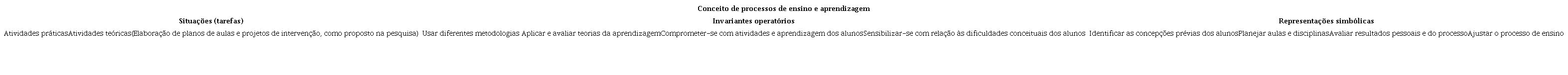 O conceito de processos de ensino e aprendizagem na perspectiva da Teoria
						dos Campos Conceituais