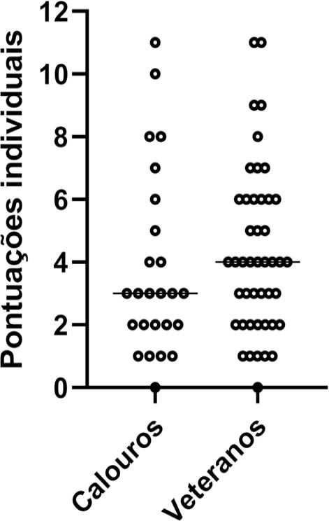 Distribui&ccedil;&atilde;o das pontua&ccedil;&otilde;es individuais obtidas no ICM adaptado pelos calouros (n=25) e veteranos (n=45)