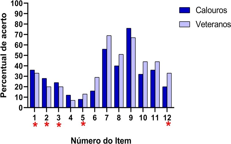 Desempenho dos calouros e veteranos nos 12 itens selecionados do ICM (n=70 estudantes)