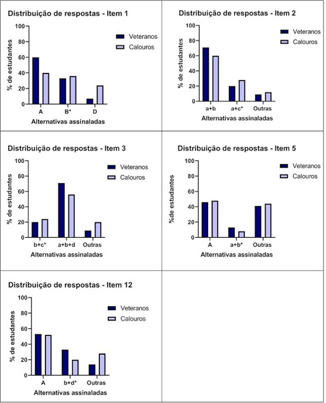 Distribui&ccedil;&atilde;o de respostas dos itens 1, 2, 3, 5 e 12 entre calouros (lil&aacute;s) e veteranos (azul)
