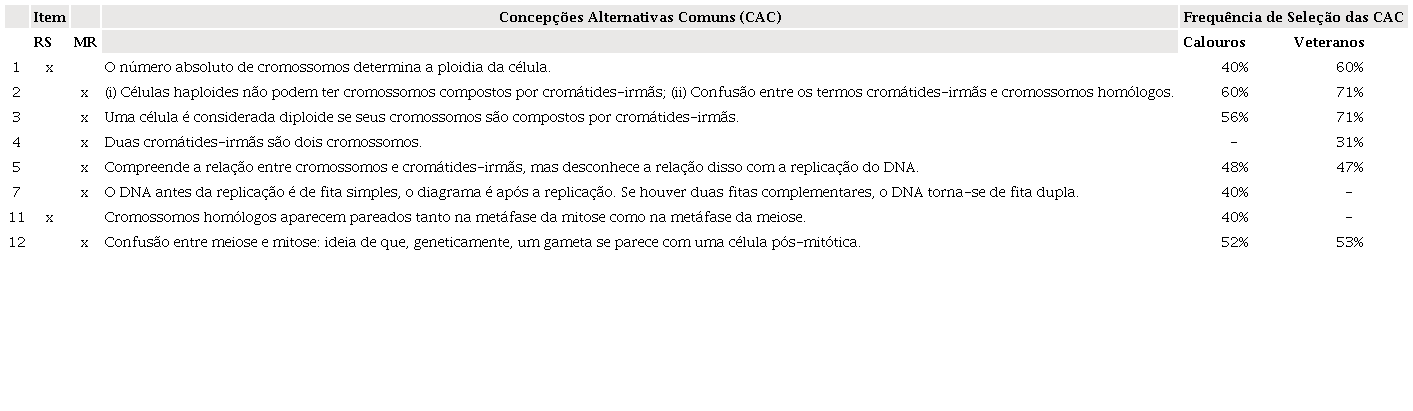 Frequ&ecirc;ncia de escolha de concep&ccedil;&otilde;es alternativas identificadas nos itens da categoria 3