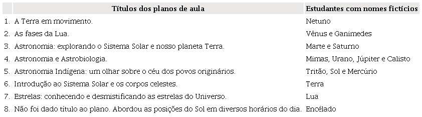 Planos de aula elaborados pelas estudantes