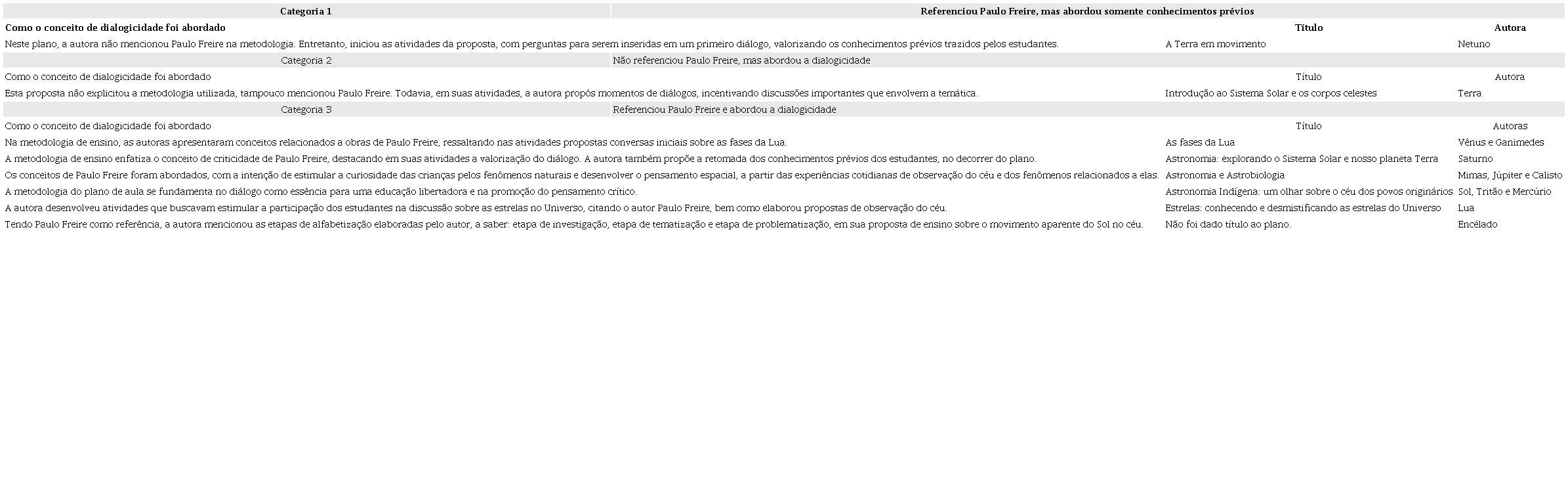 Categorias baseadas no modo como o conceito de dialogicidade foi abordado