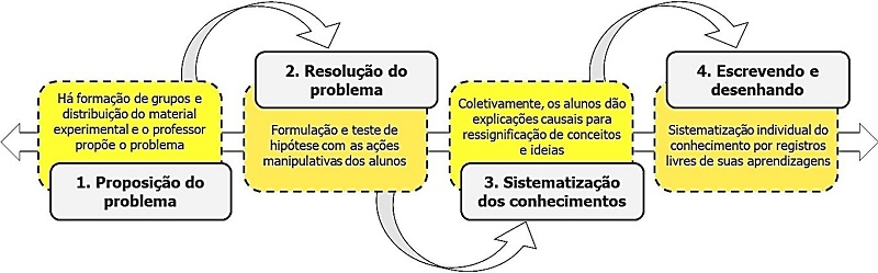 Sequ&ecirc;ncia de Ensino Investigativa (SEI)