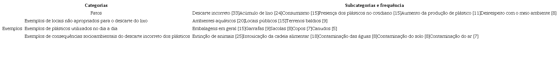 Síntese das categorias a priori e subcategorias emergentes