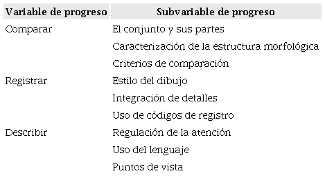 Variables de Progreso y Subvariables del modelo de observaci&oacute;n cient&iacute;fica