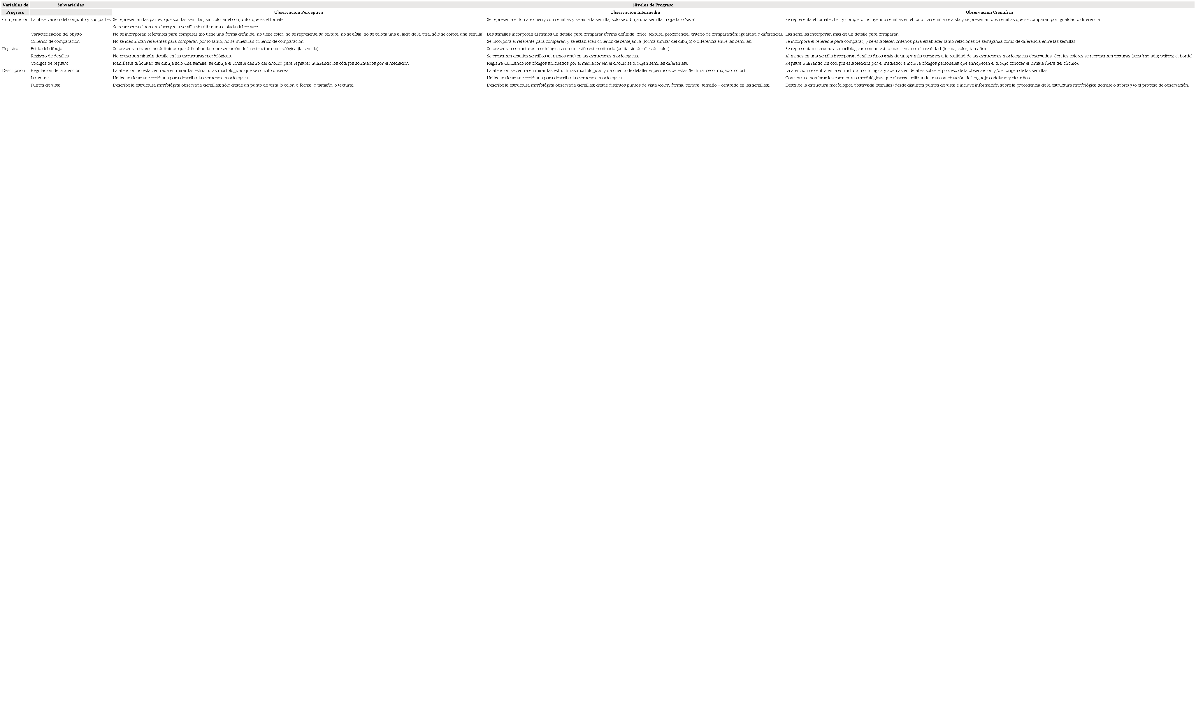 Modelo de Progresi&oacute;n de la habilidad de la Observaci&oacute;n Cient&iacute;fica