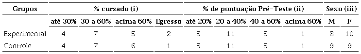 Divis&atilde;o dos grupos experimental e controle