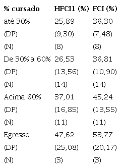 M&eacute;dia de acertos (no HFCI1 e no FCI) de acordo com o percentual cursado da
       gradua&ccedil;&atilde;o