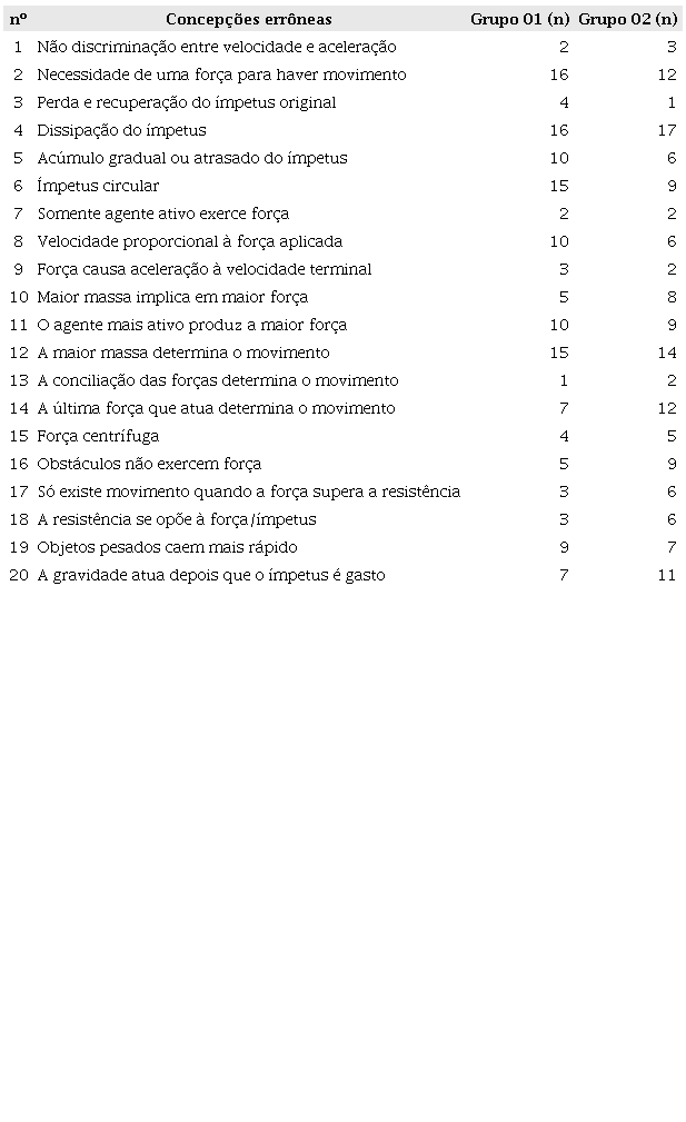 Quantitativo de alunos por grupo em rela&ccedil;&atilde;o as concep&ccedil;&otilde;es n&atilde;o-newtonianas no
       pr&eacute;-teste