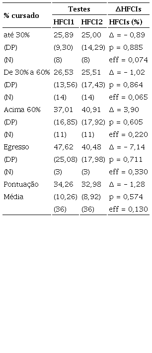 M&eacute;dia de acertos no HFCI2 de acordo com o percentual cursado
