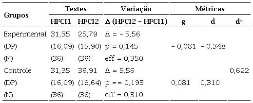 Pontua&ccedil;&otilde;es m&eacute;dias dos alunos por grupo, assim como o Ganho Normalizado de Aprendizagem
       (g) e o Tamanho do Efeito (d)