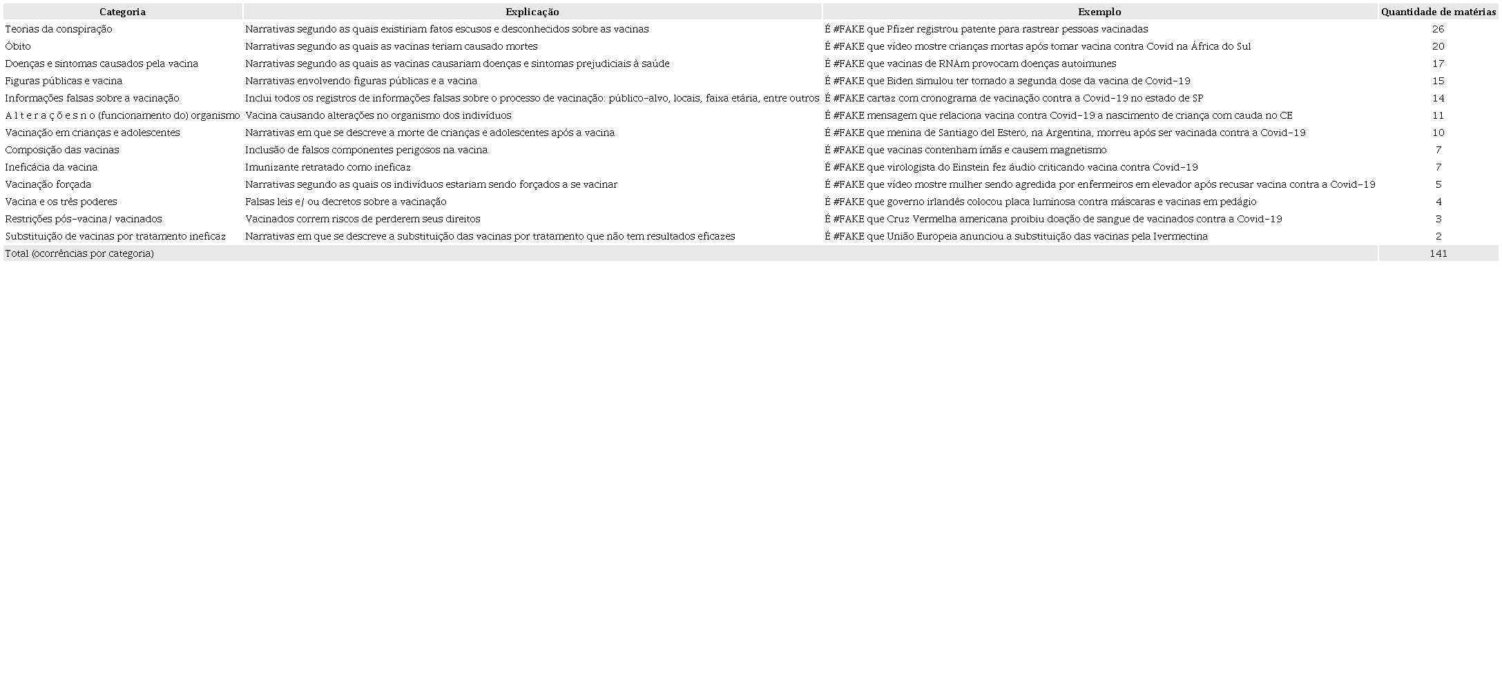 Categorias produzidas a posteriori, a partir da leitura do material