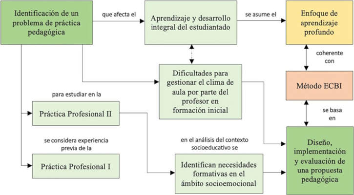 Proceso investigativo para resolver problemas de la propia pr�ctica
                            pedag�gica