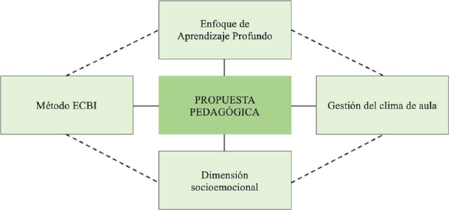Elementos constituyentes de la propuesta pedag�gica