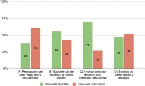 Percepciones del estudiantado en el �mbito socioemocional