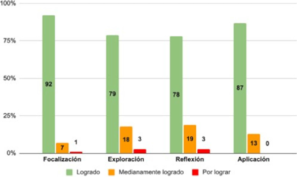 Nivel de logro de la propuesta pedag�gica