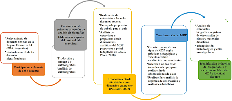 Proceso de investigaci�n desarrollado