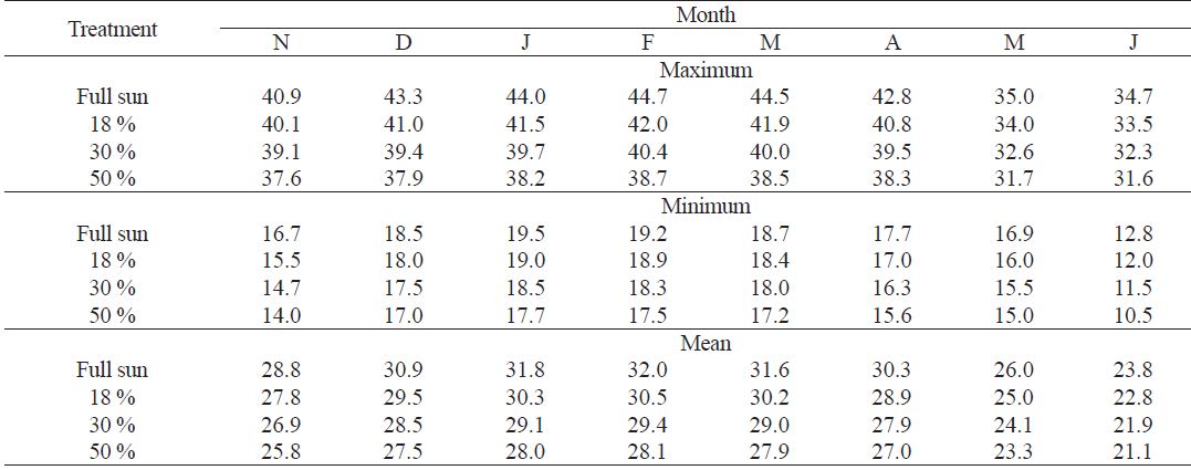 Monthly average of maximum, minimum and mean air temperature (�C) at 0 % (full sun), 18 %, 30 % and 50 % of shading, using a shade cloth.