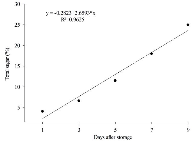 Variation of total sugar contents of &lsquo;Prata-An�&rsquo; bananas, in ambient conditions, after cold storage.