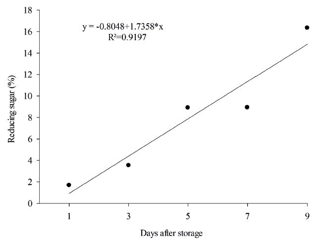 Variation of reducing sugar contents of &lsquo;Prata-An�&rsquo; bananas, in ambient conditions, after cold storage. sugars are oxidized and serve as basic substrates in the fruit respiration process.
