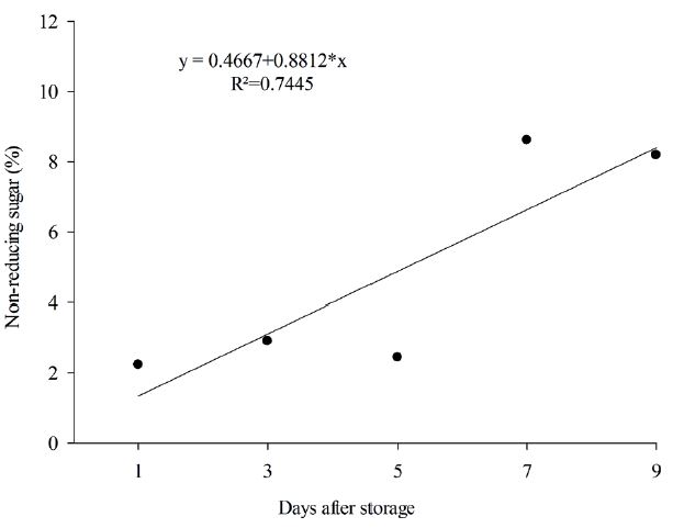 Variation of non-reducing sugars contents of &lsquo;Prata- An�&rsquo; bananas, in ambient conditions, after cold storage.