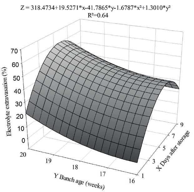 Variation of electrolyte extravasation of &lsquo;Prata-An�&rsquo; bananas separated from bunches at different ages, in ambient condition, after cold storage.