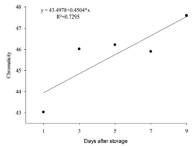 Chromaticity variation of &lsquo;Prata-An�&rsquo; bananas peel, in ambient conditions, after cold storage.