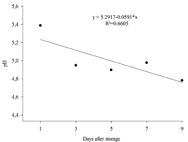 pH variation in &lsquo;Prata-An�&rsquo; bananas pulp, in ambient conditions, after cold storage.