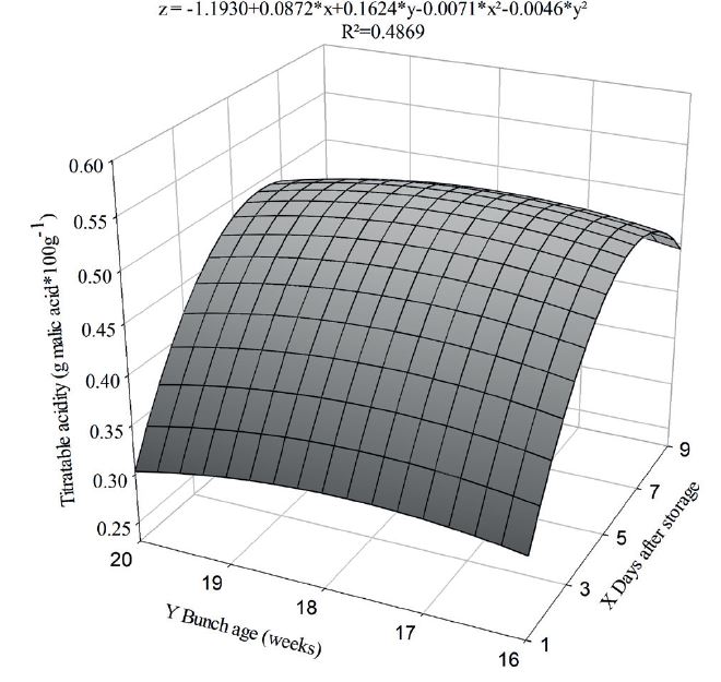 Titratable acidity variation of &lsquo;Prata-An�&rsquo; bananas separated from bunches at different ages, in ambient conditions, after cold storage.