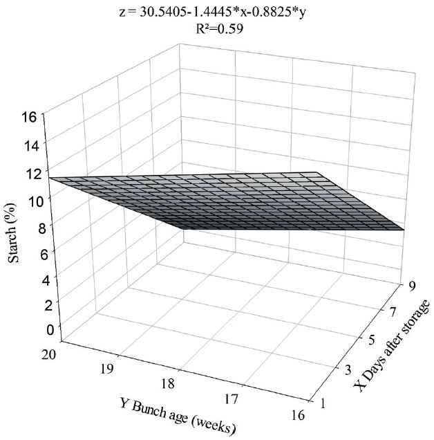 Starch content variation of &lsquo;Prata-An�&rsquo; bananas separated from bunches at different ages, in ambient conditions, after cold storage.