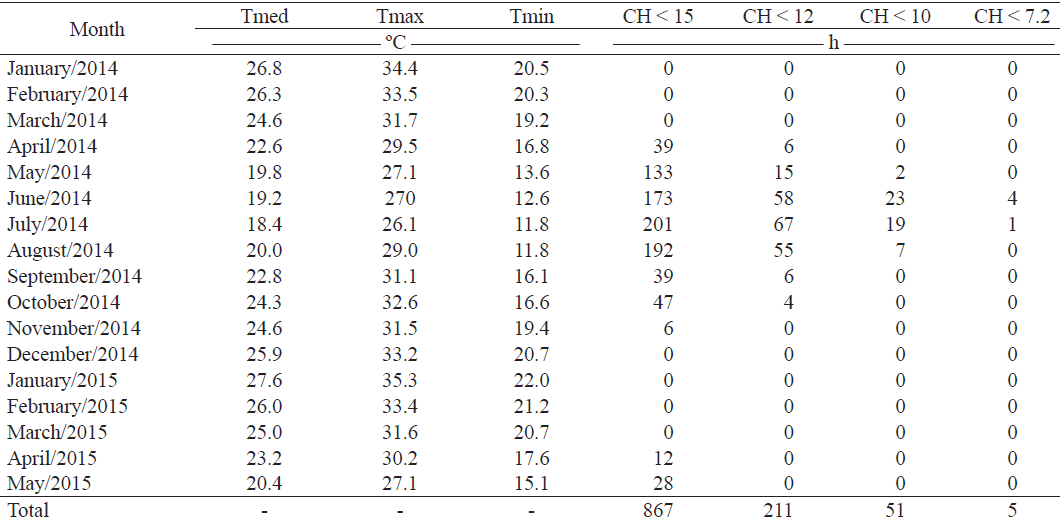 Monthly average values of mean (Tmed), maximum (Tmax) and minimum (Tmin) temperature and number of monthly hours with temperature below 15 �C (CH < 15), 12 �C (CH < 12), 10 �C (CH < 10) and 7.2 �C (CH < 7.2), in Piracicaba, S�o Paulo state, Brazil, between January 2014 and May 2015.