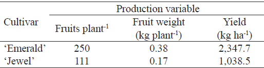 Estimated fruit number, weight and yield in &lsquo;Emerald&rsquo; and &lsquo;Jewel&rsquo; blueberry plants.