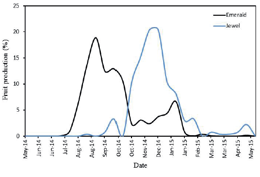 Monthly fruit production of "Emerald" and "Jewel" blueberry plants, demonstrating their complementary harvest season.