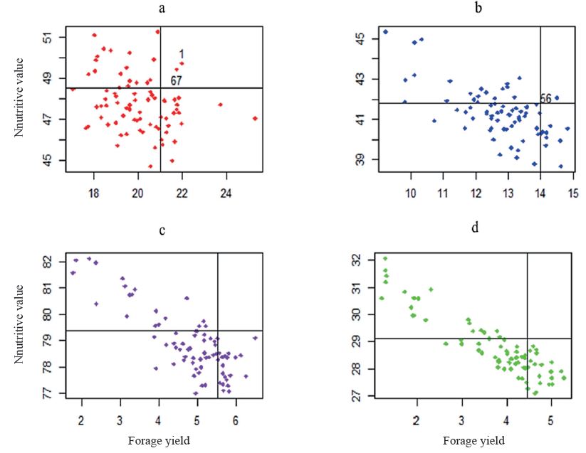Cultivars selection by the Tai (1977) index for the forage yield and nutritive value groups, for the first (a), second (b), third (c) and fourth (d) cuts.