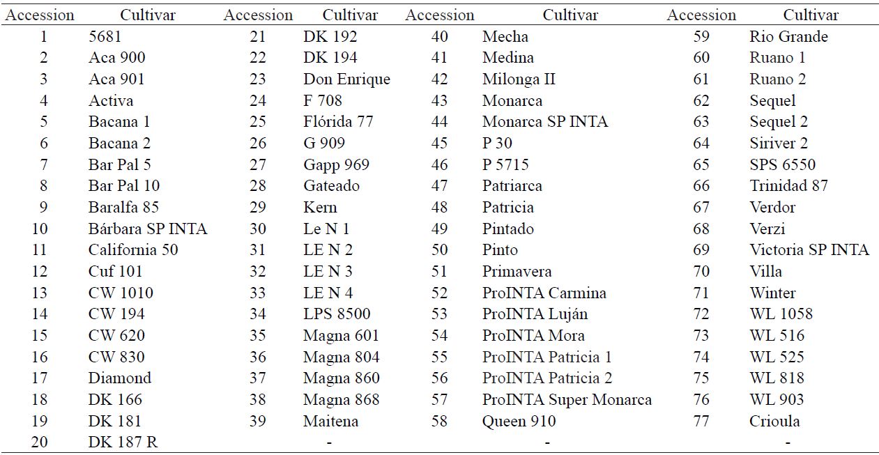 Alfalfa cultivars evaluated in the experiment.