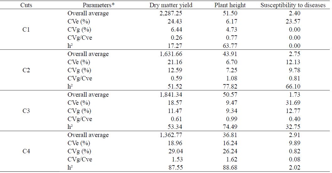 Estimates of genetic and environmental parameters associated with alfalfa cultivars evaluated for forage yield traits in four cuts.