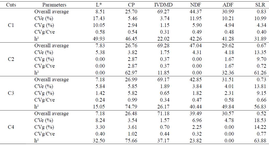 Estimates of genetic and environmental parameters associated with alfalfa cultivars evaluated for the traits in the nutritive value group.
