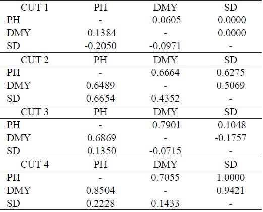 Estimates of genotypic (upper diagonal) and phenotypic correlation (lower diagonal) for dry matter yield (DMY), plant height (PH) and susceptibility to diseases (SD).