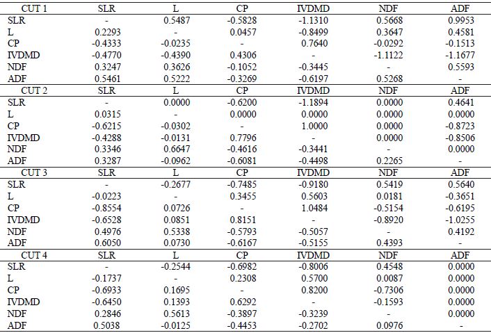 Estimates of genotypic (upper diagonal) and phenotypic (lower diagonal) correlation for stem/leaf ratio (SLR), lignin (L), crude protein (CP), in vitro dry matter digestibility (IVDMD), neutral detergent fiber (NDF) and acid detergent fiber (ADF) in alfalfa.