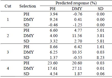 Predicted responses with direct and indirect selections in alfalfa cultivars for dry matter yield (DMY), plant height (PH) and susceptibility to diseases (SD).